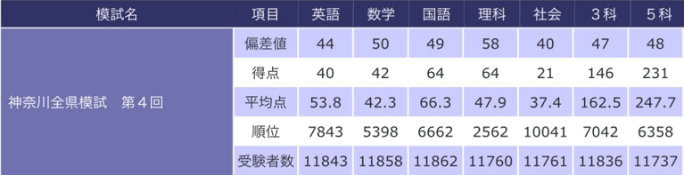 【中3・第4回全県模試】偏差値48・第一志望D1判定。志望校どうする？三者面談で相談してきました